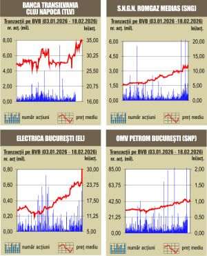 Tranzacţii de 106 milioane lei, sub media zilnică a anului